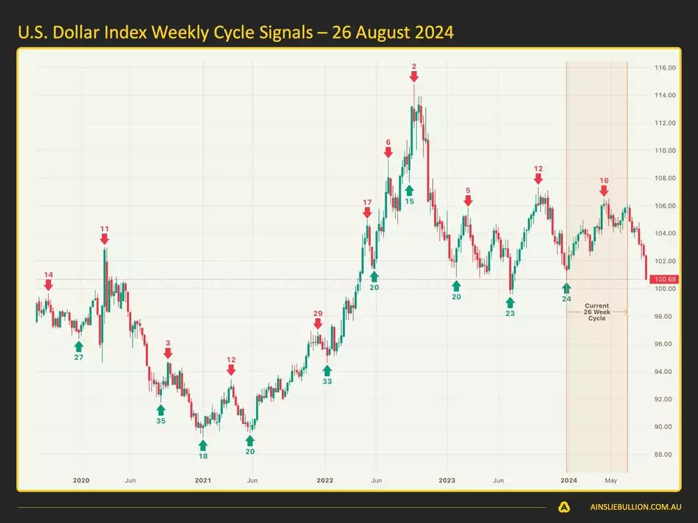 Macro and Global Liquidity Analysis August 2024 - US Dollar Index Weekly Cycle Signals